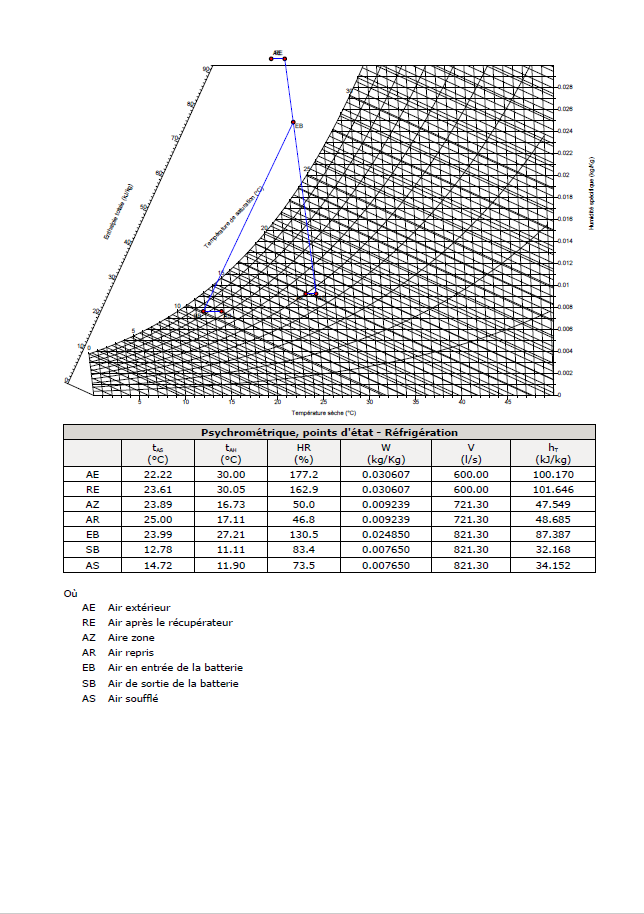 CYPETHERM HVAC. Dimensionnement et calcul d’Unités de Traitement de l’Air (UTA).